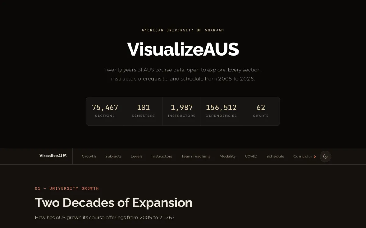 Screenshot of VisualizeAUS showing interactive Plotly charts of AUS course data.